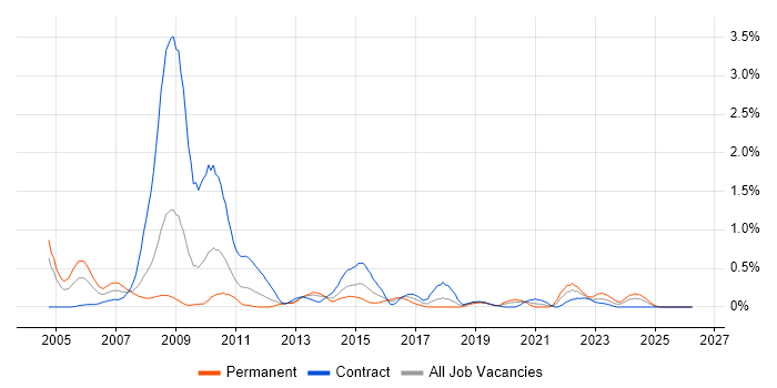 Business Process Improvement job vacancy trend in Wiltshire