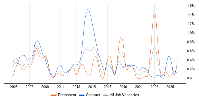 Business Process Modelling job vacancy trend in Wiltshire