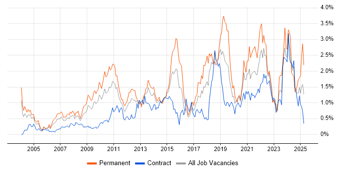 Job vacancy trend for Business Strategy in Wiltshire Job vacancy trend for Business Strategy in Wiltshire