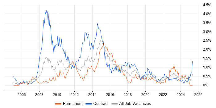 Job vacancy trend for Business Transformation in Wiltshire Job vacancy trend for Business Transformation in Wiltshire