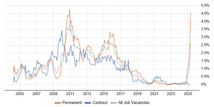 Job vacancy trend for BusinessObjects in Wiltshire Job vacancy trend for BusinessObjects in Wiltshire