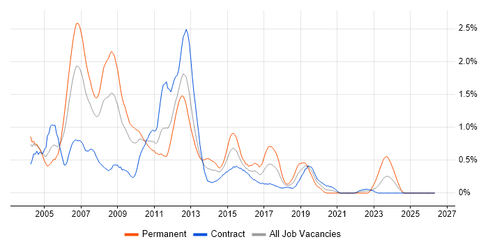 C++ Developer job vacancy trend in Wiltshire