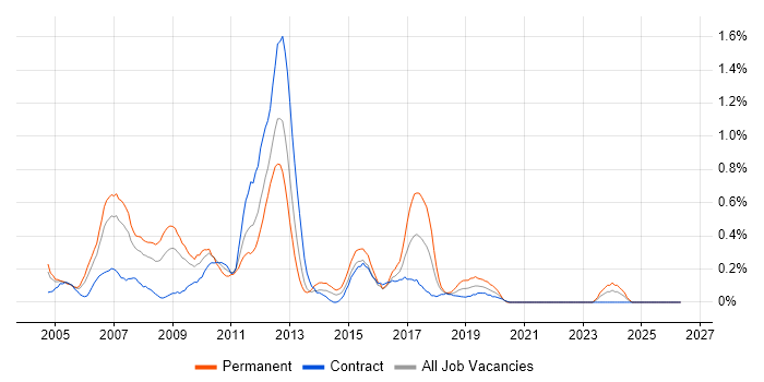 C++ Software Developer job vacancy trend in Wiltshire