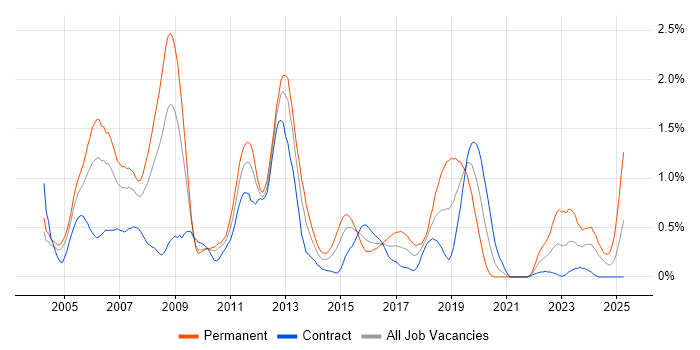 Job vacancy trend for C++ Software Engineer in Wiltshire Job vacancy trend for C++ Software Engineer in Wiltshire