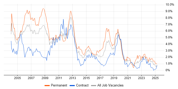 Job vacancy trend for C++ in Wiltshire Job vacancy trend for C++ in Wiltshire
