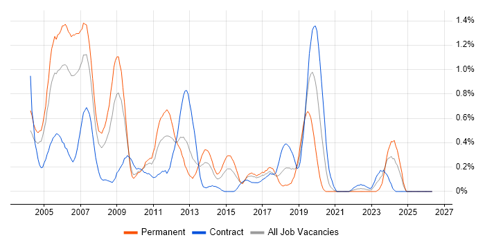 C Software Engineer job vacancy trend in Wiltshire
