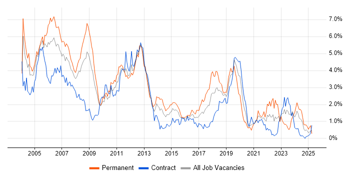 Job vacancy trend for C in Wiltshire Job vacancy trend for C in Wiltshire