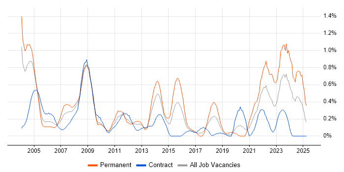Job vacancy trend for CAD in Wiltshire Job vacancy trend for CAD in Wiltshire