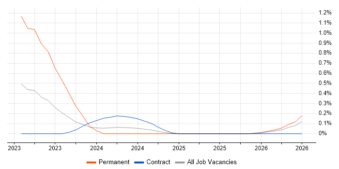 California Consumer Privacy Act job vacancy trend in Wiltshire