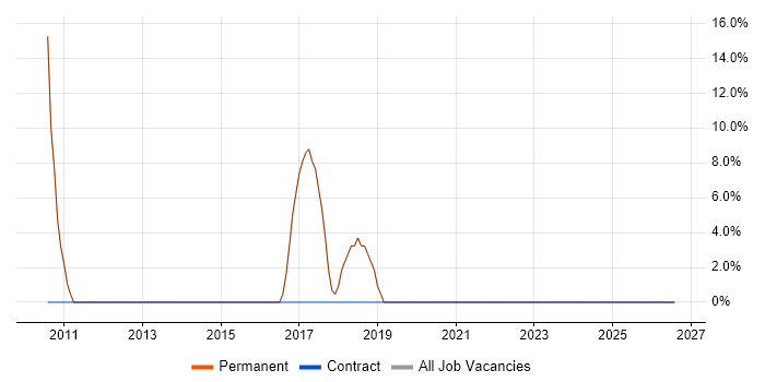 Customer Service job vacancy trend in Calne