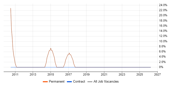 Driving Licence job vacancy trend in Calne