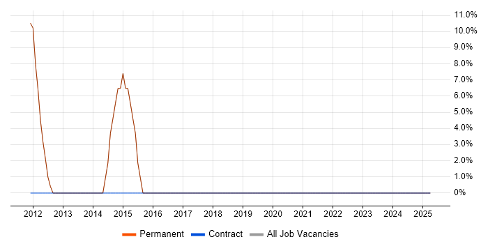 Job vacancy trend for Microsoft in Calne