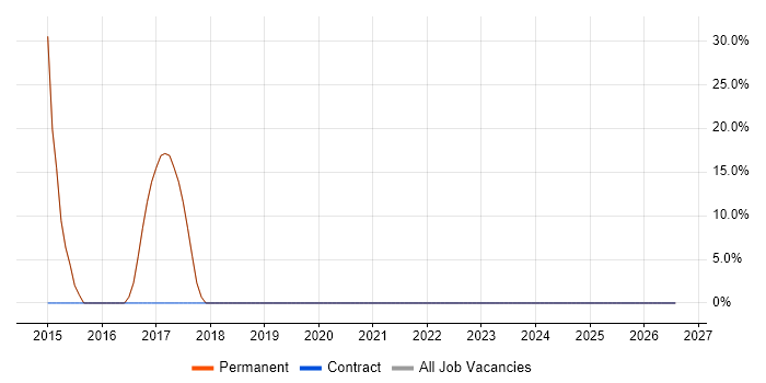 Microsoft Office job vacancy trend in Calne