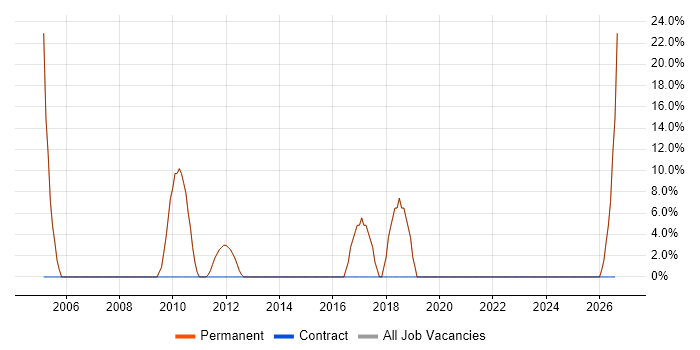 Social Skills job vacancy trend in Calne