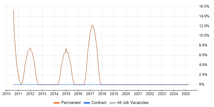 Job vacancy trend for Windows in Calne