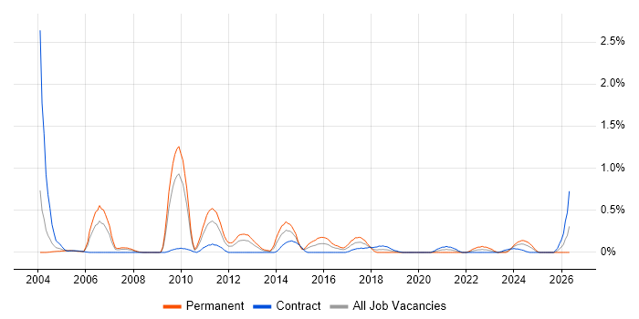 Campaign Management job vacancy trend in Wiltshire
