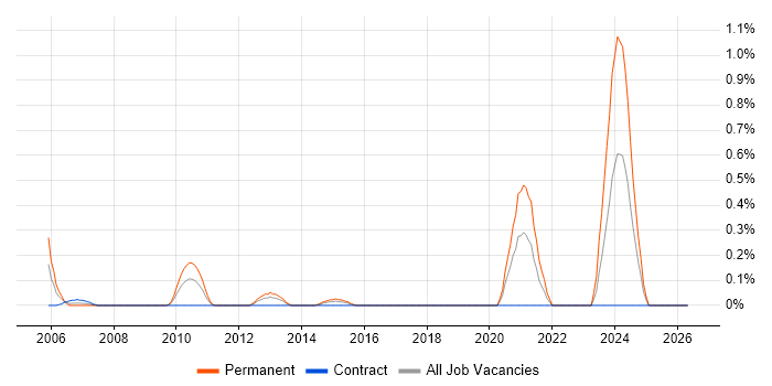 CAPA job vacancy trend in Wiltshire