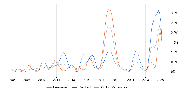 Job vacancy trend for Capacity Management in Wiltshire Job vacancy trend for Capacity Management in Wiltshire