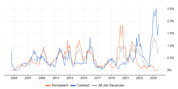 Capacity Planning job vacancy trend in Wiltshire