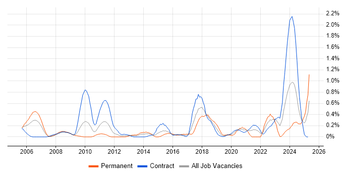 Job vacancy trend for Case Management in Wiltshire Job vacancy trend for Case Management in Wiltshire