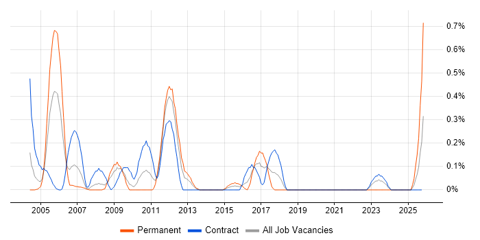 Cash Management job vacancy trend in Wiltshire