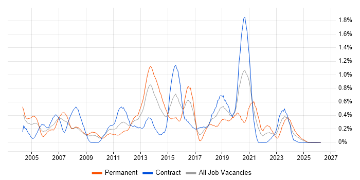 CCIE job vacancy trend in Wiltshire