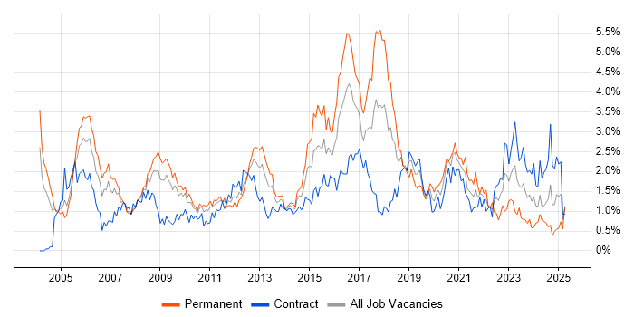 Job vacancy trend for CCNA in Wiltshire Job vacancy trend for CCNA in Wiltshire