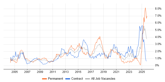 CCNP job vacancy trend in Wiltshire