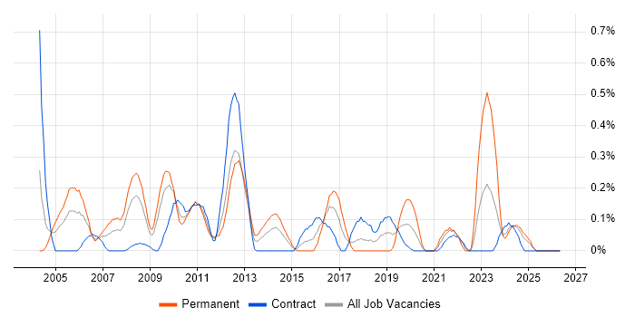 CCSP job vacancy trend in Wiltshire