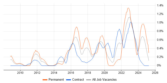 Job vacancy trend for CEH in Wiltshire