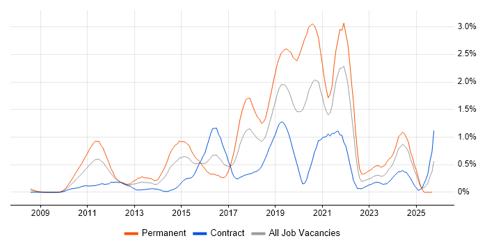 CentOS job vacancy trend in Wiltshire