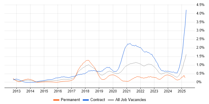 Job vacancy trend for CESG Certified Professional in Wiltshire Job vacancy trend for CESG Certified Professional in Wiltshire
