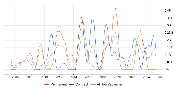 Job vacancy trend for Change Advisory Board in Wiltshire Job vacancy trend for Change Advisory Board in Wiltshire