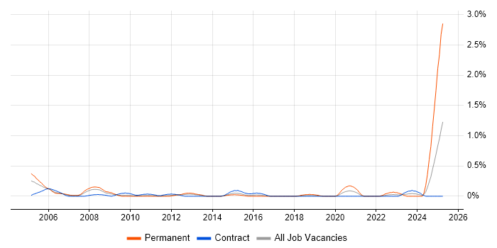 Job vacancy trend for Change and Release Manager in Wiltshire