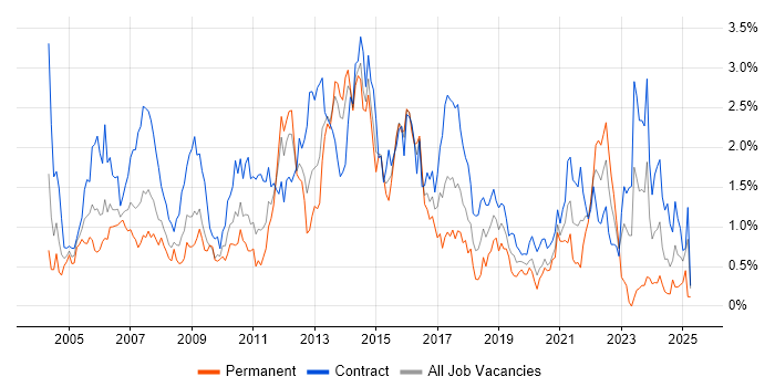 Job vacancy trend for Change Control in Wiltshire