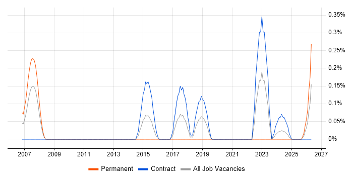 Change Data Capture job vacancy trend in Wiltshire
