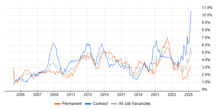 Job vacancy trend for Change Management in Wiltshire Job vacancy trend for Change Management in Wiltshire