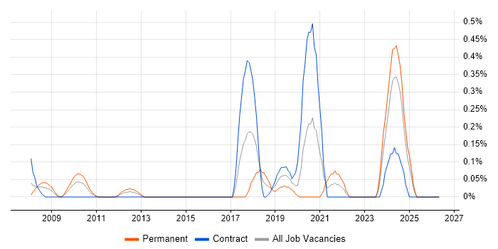 Chief Technology Officer job vacancy trend in Wiltshire