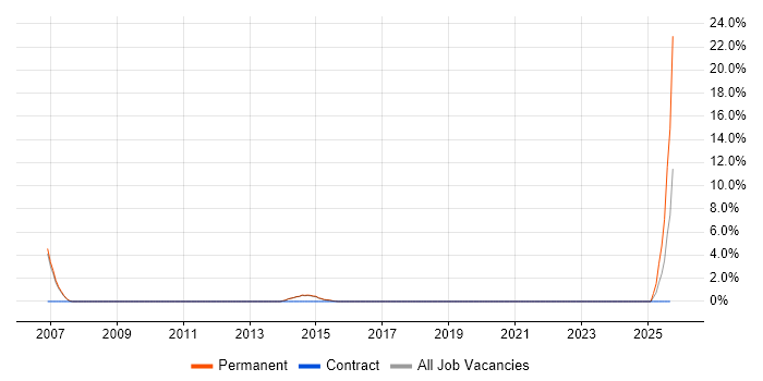 A+ Certification job vacancy trend in Chippenham