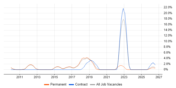Acceptance Criteria job vacancy trend in Chippenham