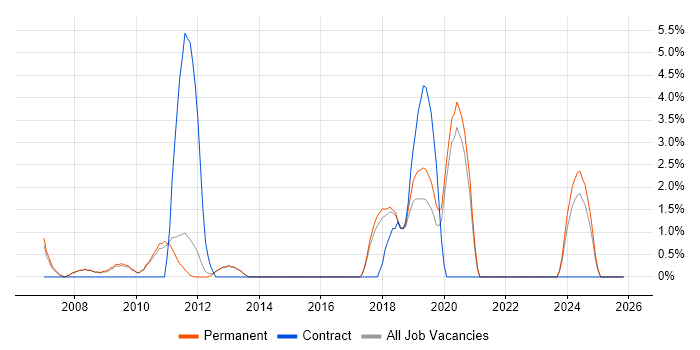 Accessibility job vacancy trend in Chippenham