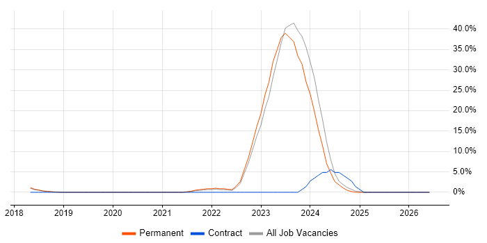 Actionable Insight job vacancy trend in Chippenham