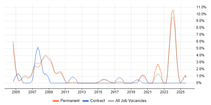 Aerospace job vacancy trend in Chippenham