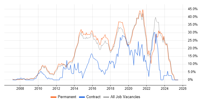 Job vacancy trend for Agile in Chippenham