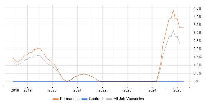 Job vacancy trend for Amazon RDS in Chippenham