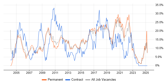 Job vacancy trend for Analyst in Chippenham