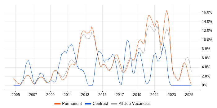 Job vacancy trend for Analytical Skills in Chippenham