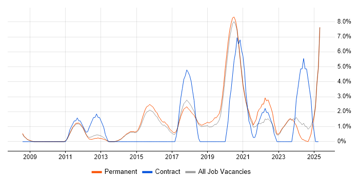 Job vacancy trend for Analytics in Chippenham