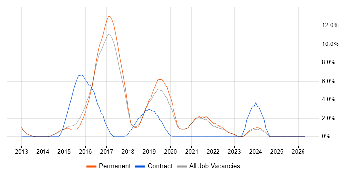 AngularJS job vacancy trend in Chippenham