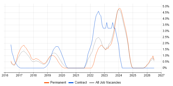Ansible job vacancy trend in Chippenham